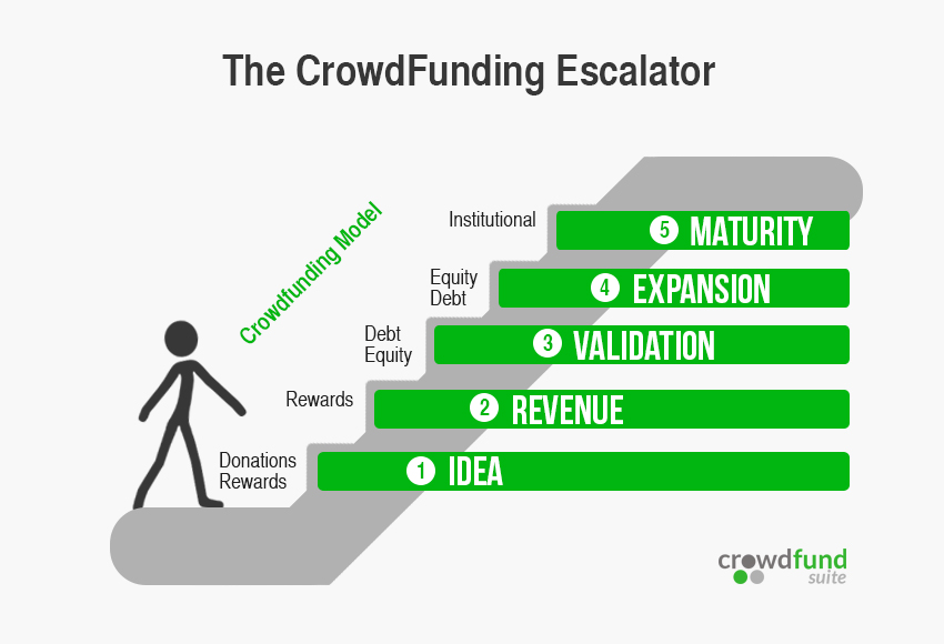The Crowdfunding Escalator to select platforms